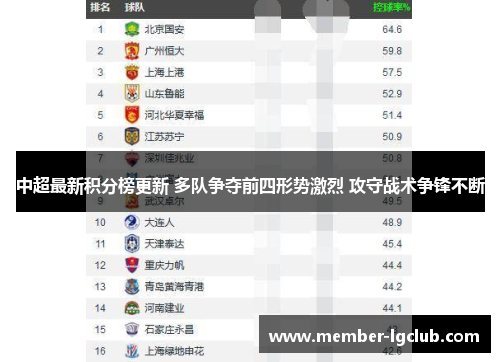 中超最新积分榜更新 多队争夺前四形势激烈 攻守战术争锋不断 中超最新积分榜更新 多队争夺前四形势激烈 攻守战术争锋不断