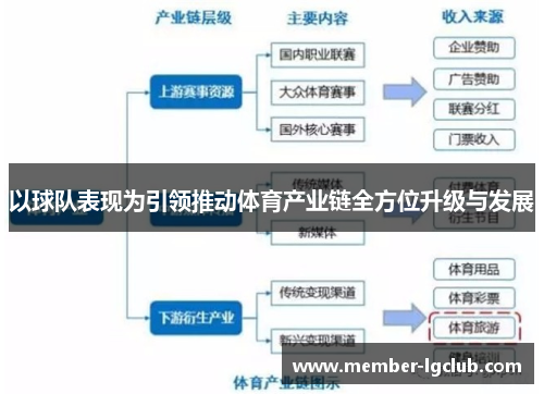 以球队表现为引领推动体育产业链全方位升级与发展